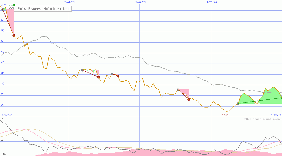 GCL Poly Energy Holdings Ltd