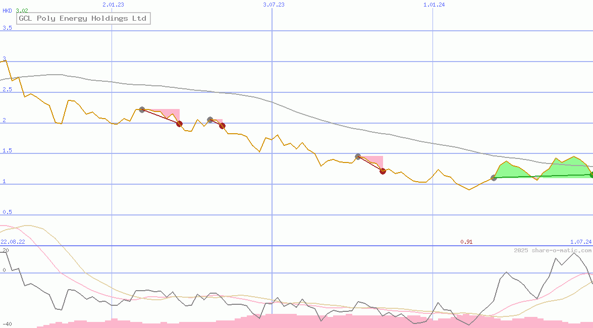 GCL Poly Energy Holdings Ltd