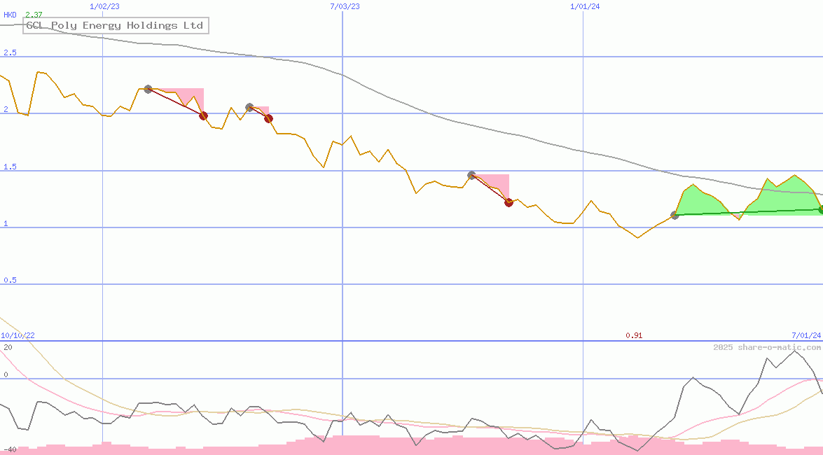 GCL Poly Energy Holdings Ltd