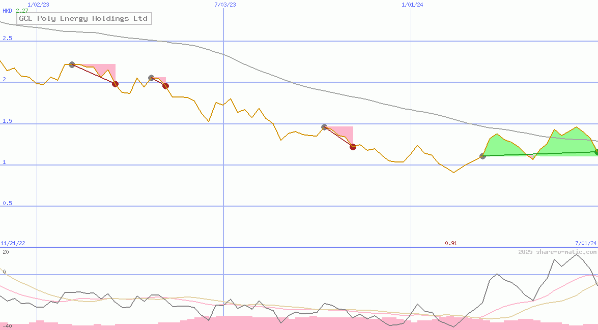 GCL Poly Energy Holdings Ltd