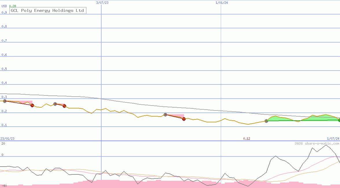 GCL Poly Energy Holdings Ltd