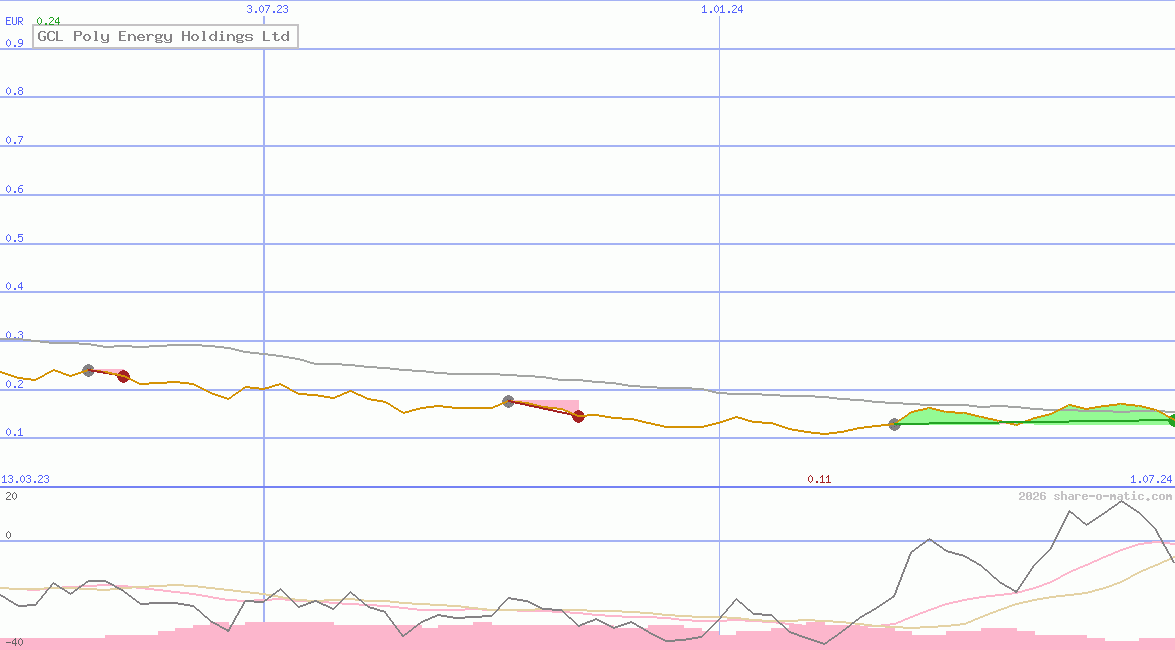 GCL Poly Energy Holdings Ltd