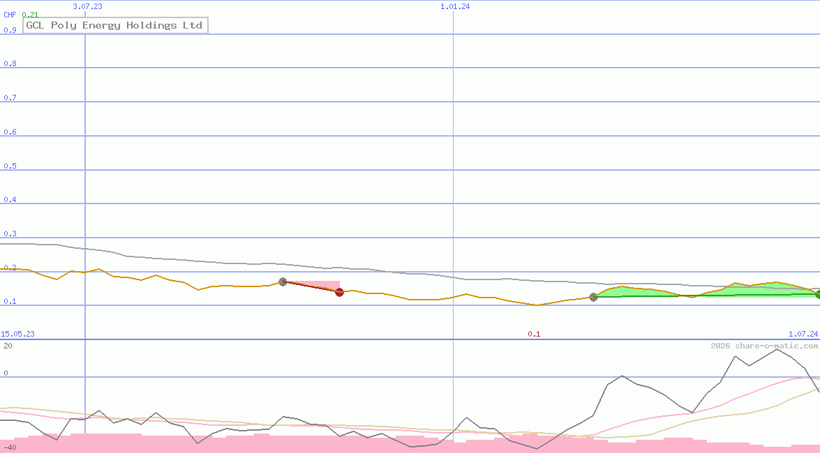 GCL Poly Energy Holdings Ltd