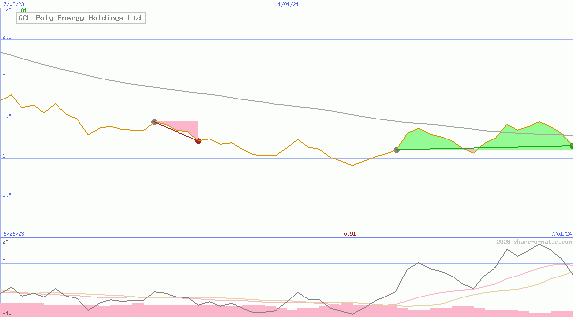 GCL Poly Energy Holdings Ltd