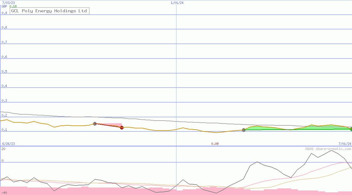 GCL Poly Energy Holdings Ltd