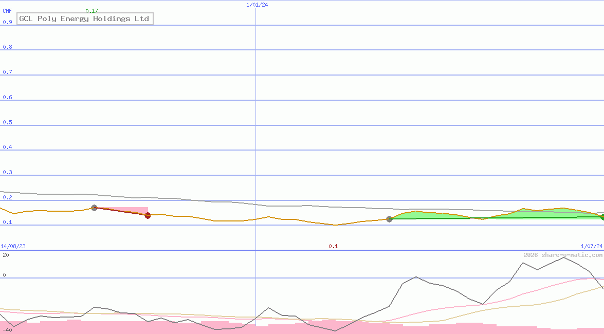 GCL Poly Energy Holdings Ltd
