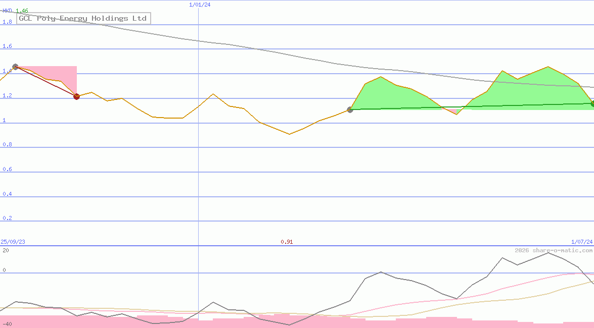 GCL Poly Energy Holdings Ltd