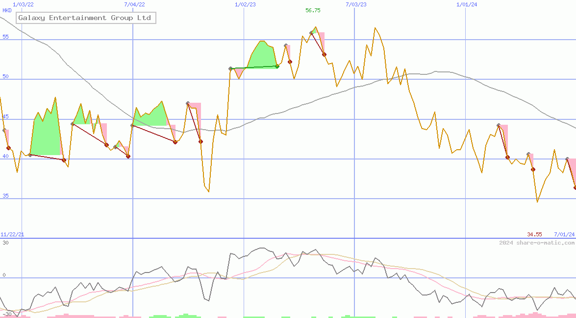 Galaxy Entertainment Group Ltd