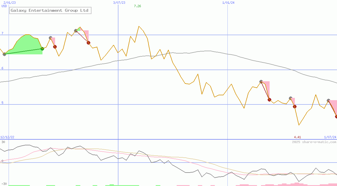 Galaxy Entertainment Group Ltd