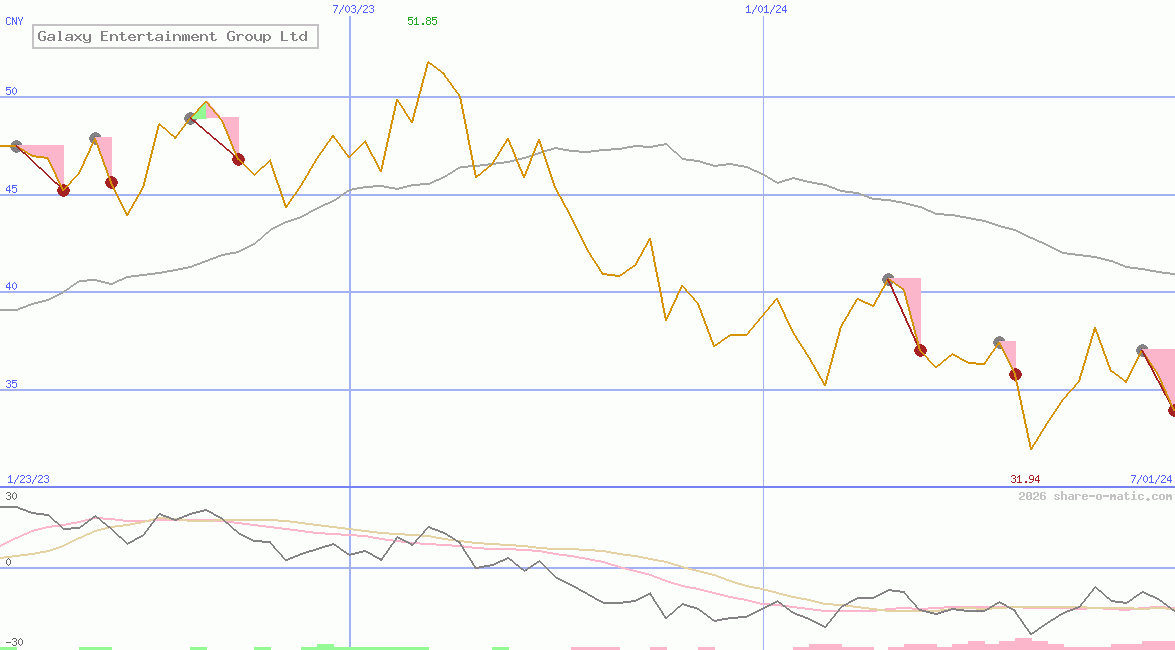 Galaxy Entertainment Group Ltd