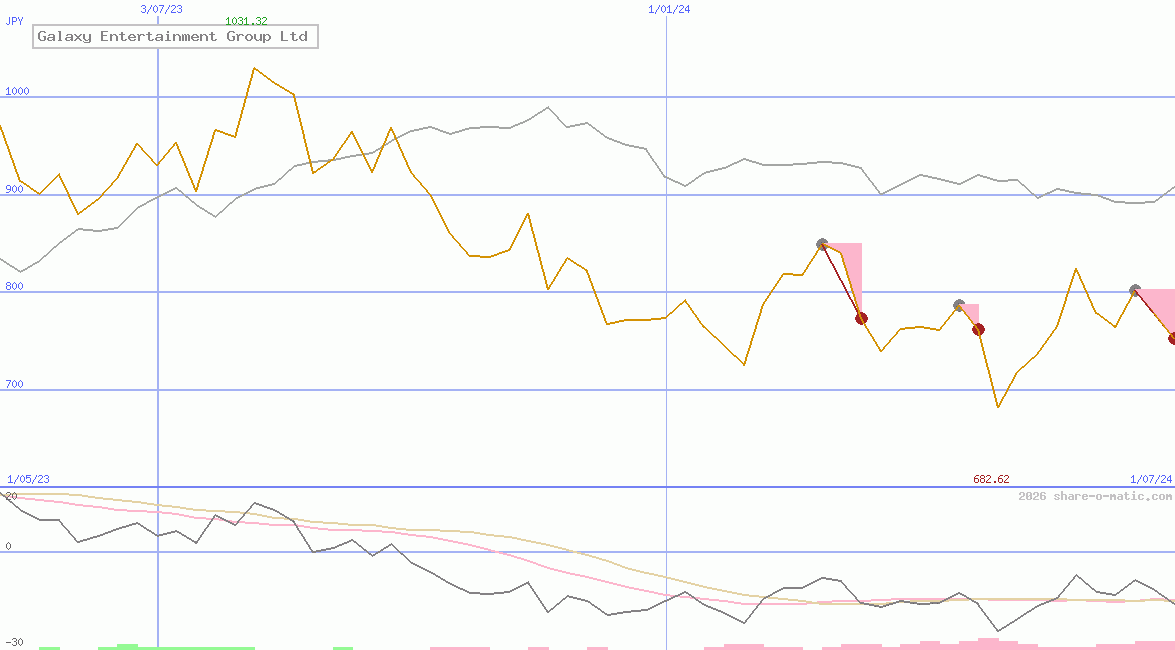 Galaxy Entertainment Group Ltd