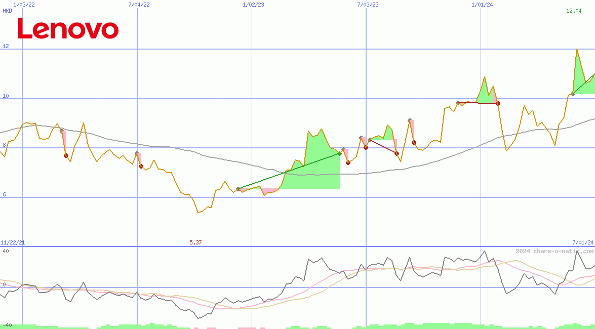 Lenovo Group Ltd