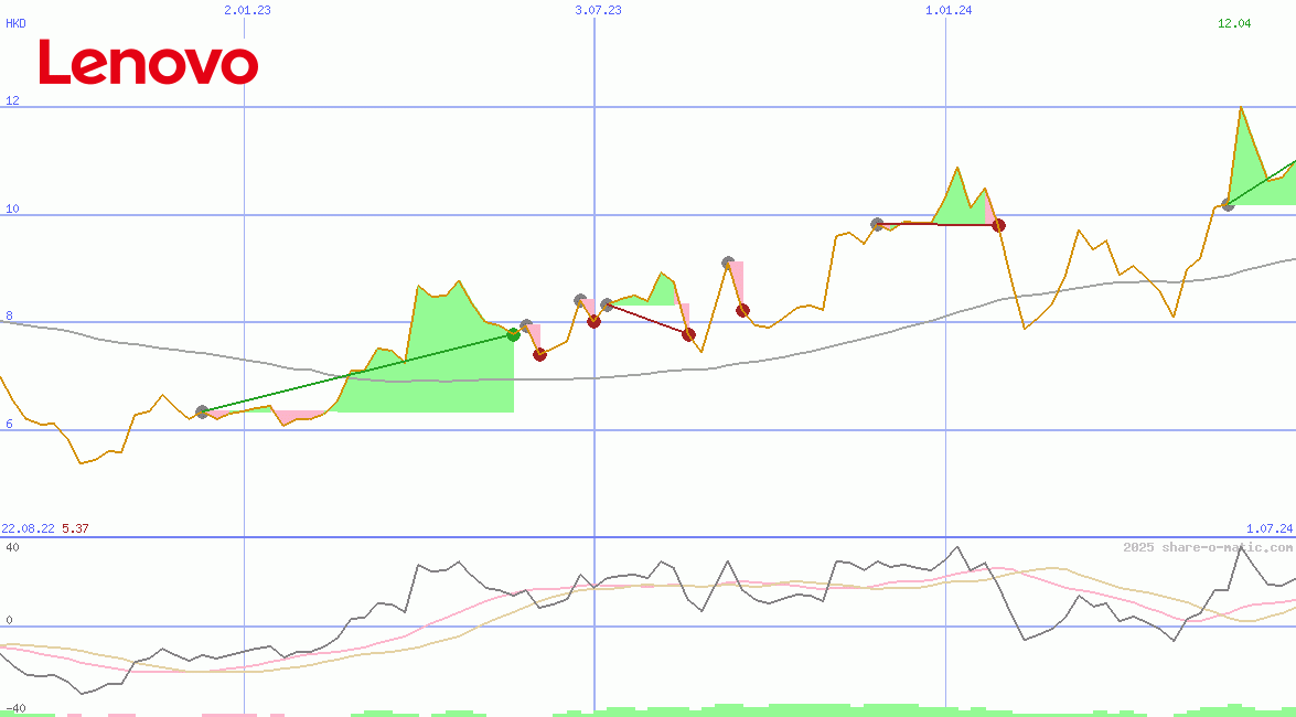 Lenovo Group Ltd