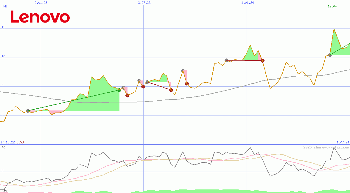 Lenovo Group Ltd