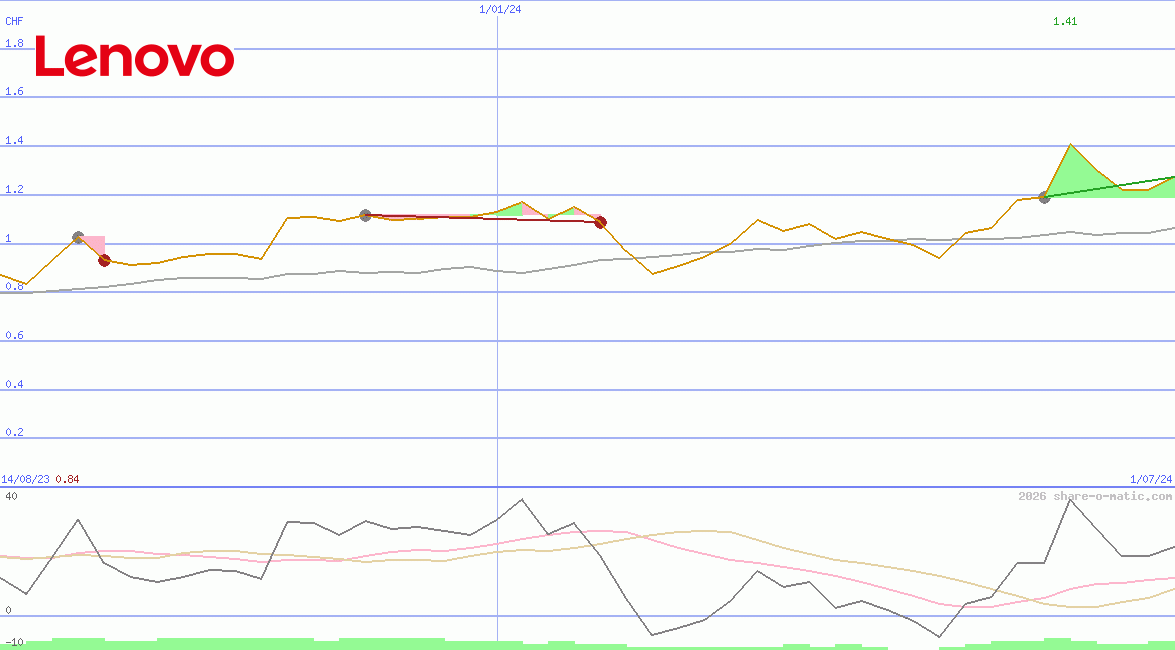 Lenovo Group Ltd