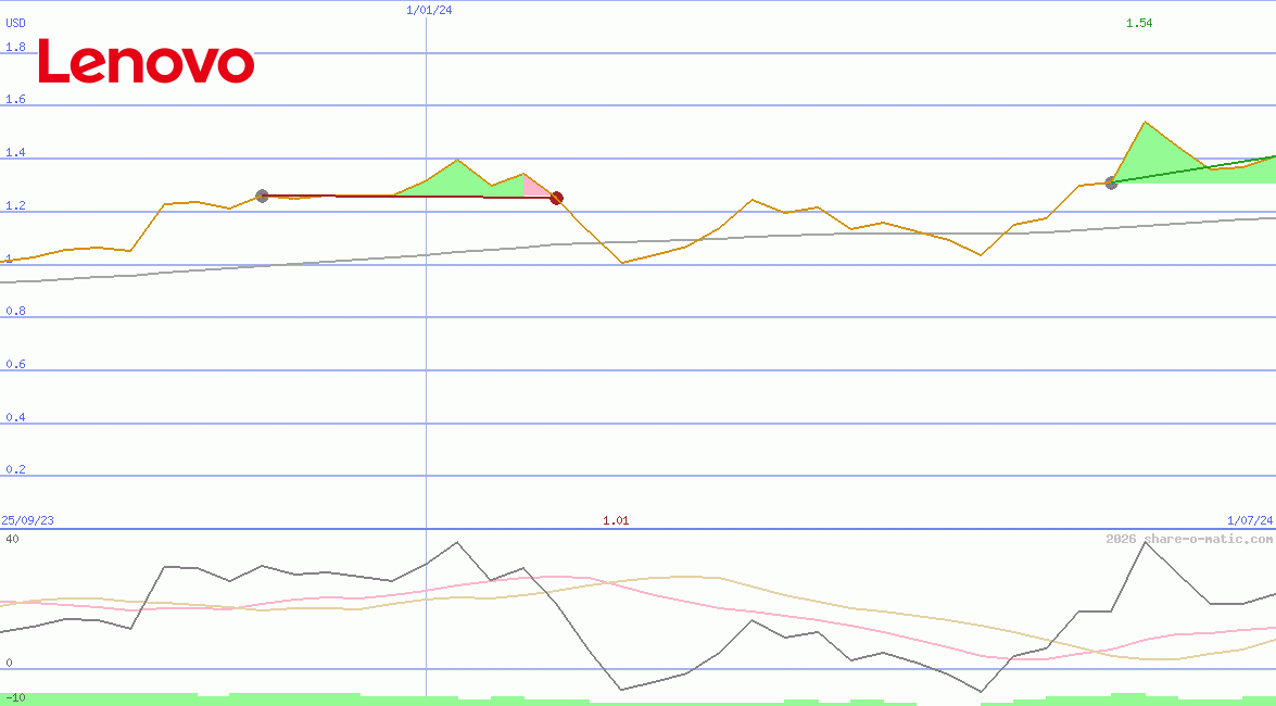 Lenovo Group Ltd