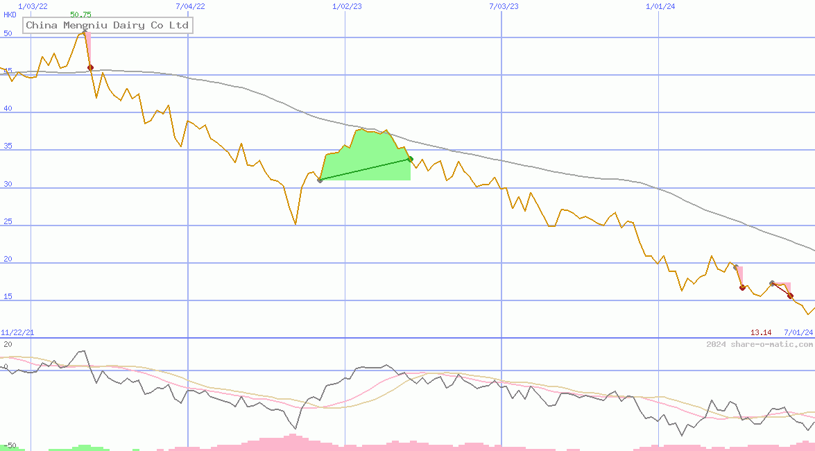 China Mengniu Dairy Co Ltd