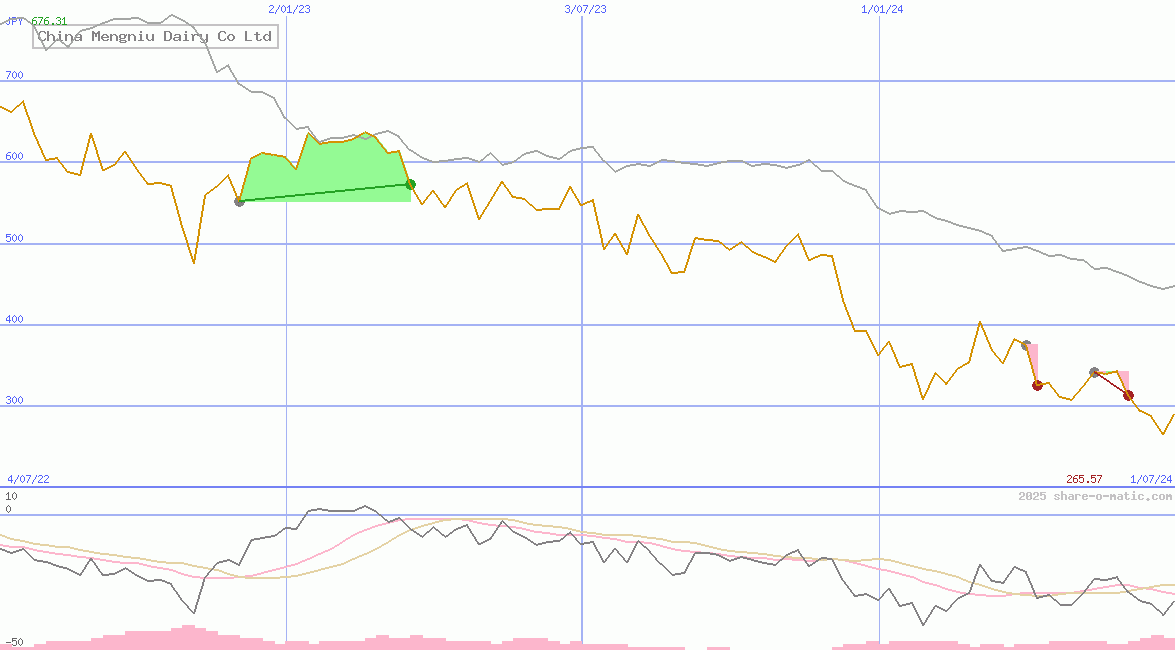China Mengniu Dairy Co Ltd