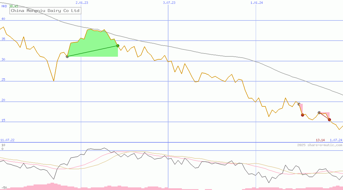 China Mengniu Dairy Co Ltd
