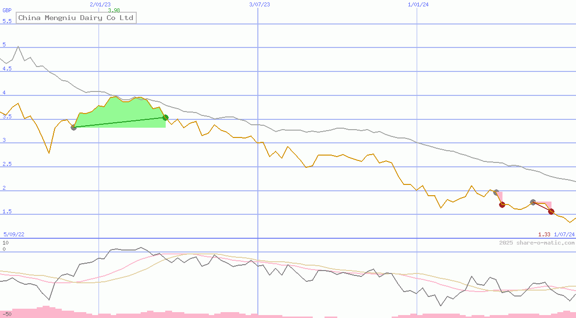 China Mengniu Dairy Co Ltd