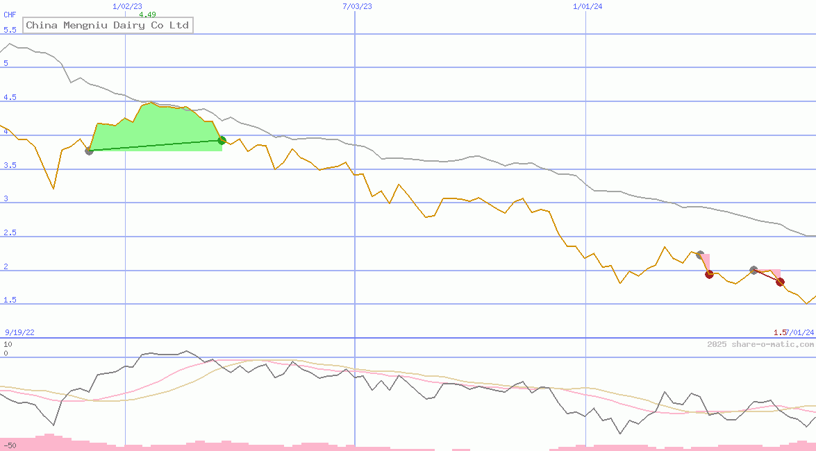 China Mengniu Dairy Co Ltd