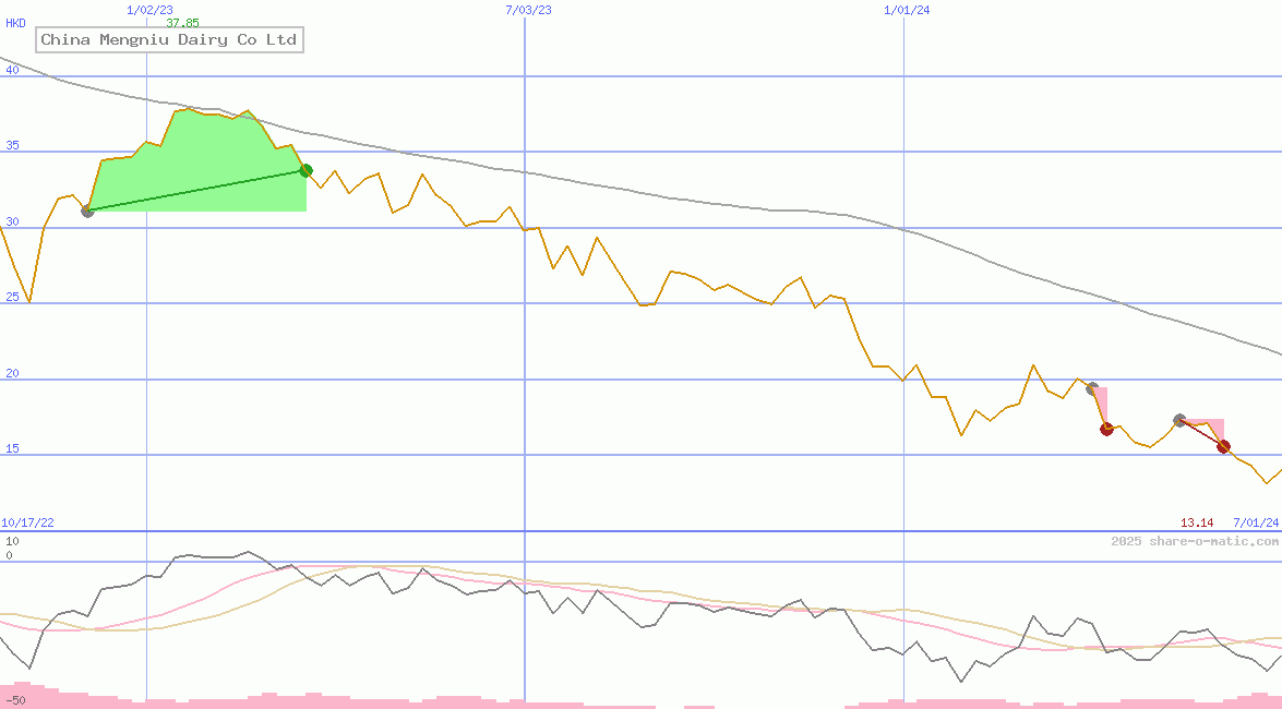 China Mengniu Dairy Co Ltd