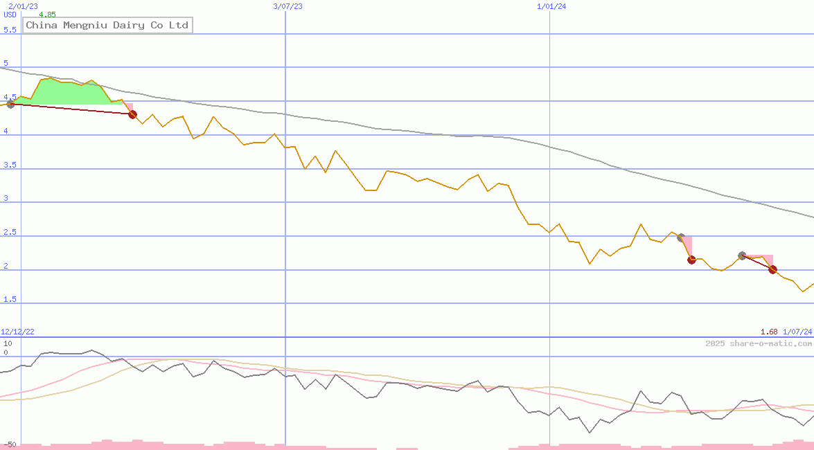 China Mengniu Dairy Co Ltd