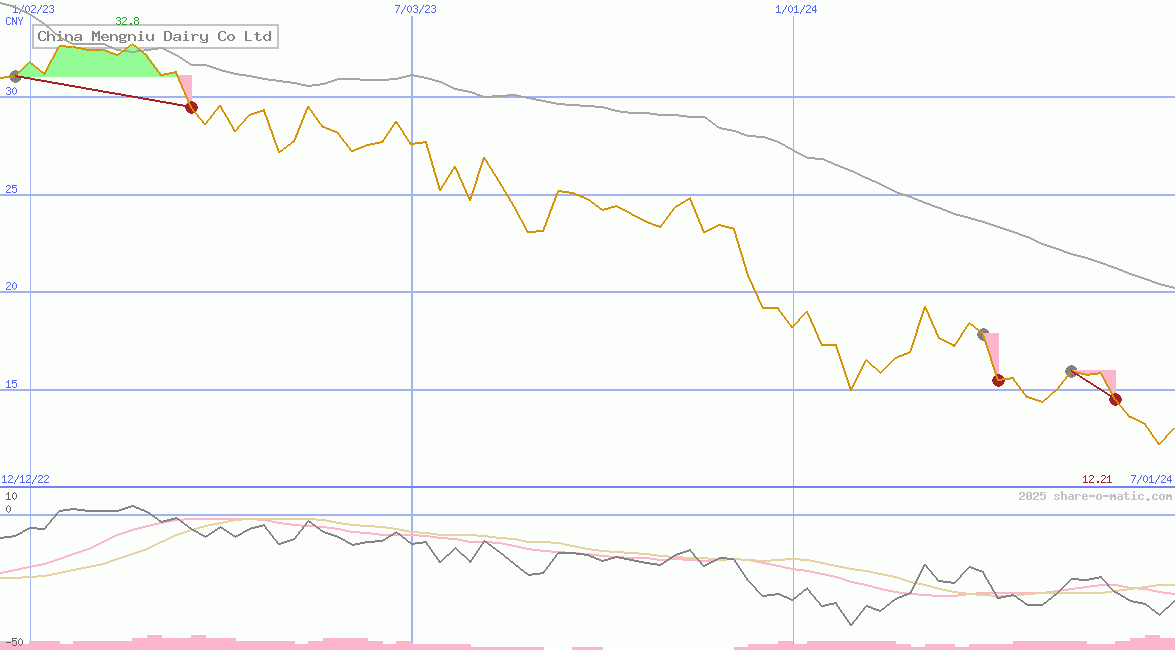 China Mengniu Dairy Co Ltd