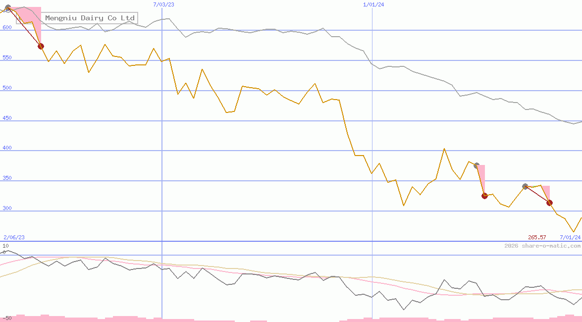 China Mengniu Dairy Co Ltd