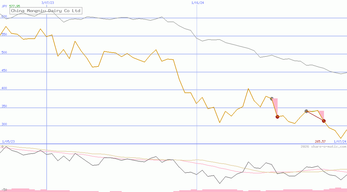 China Mengniu Dairy Co Ltd