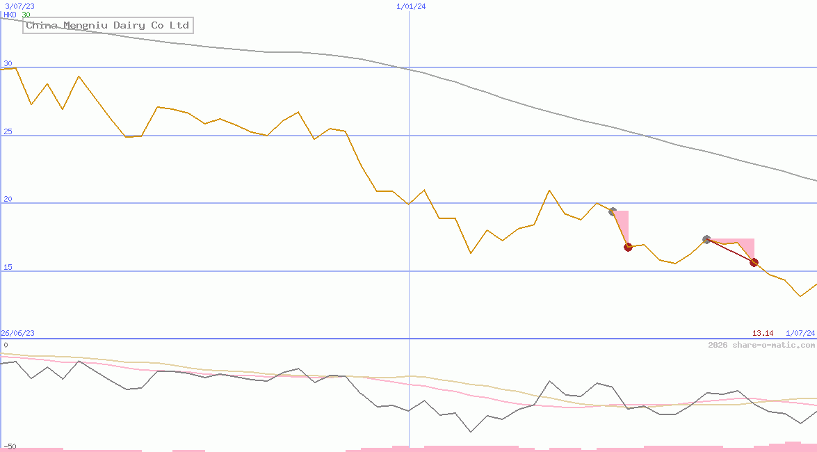 China Mengniu Dairy Co Ltd