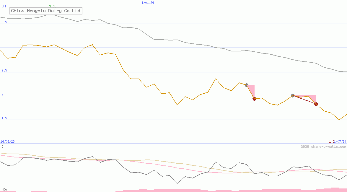 China Mengniu Dairy Co Ltd