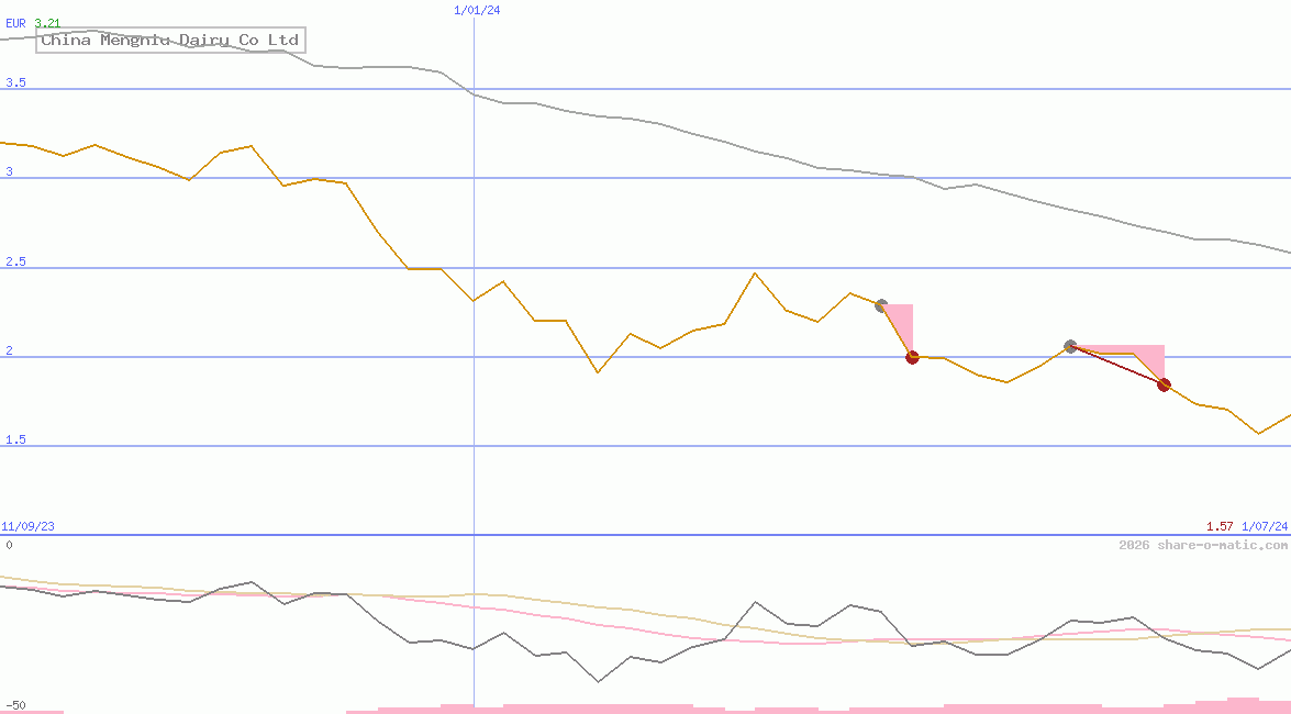 China Mengniu Dairy Co Ltd