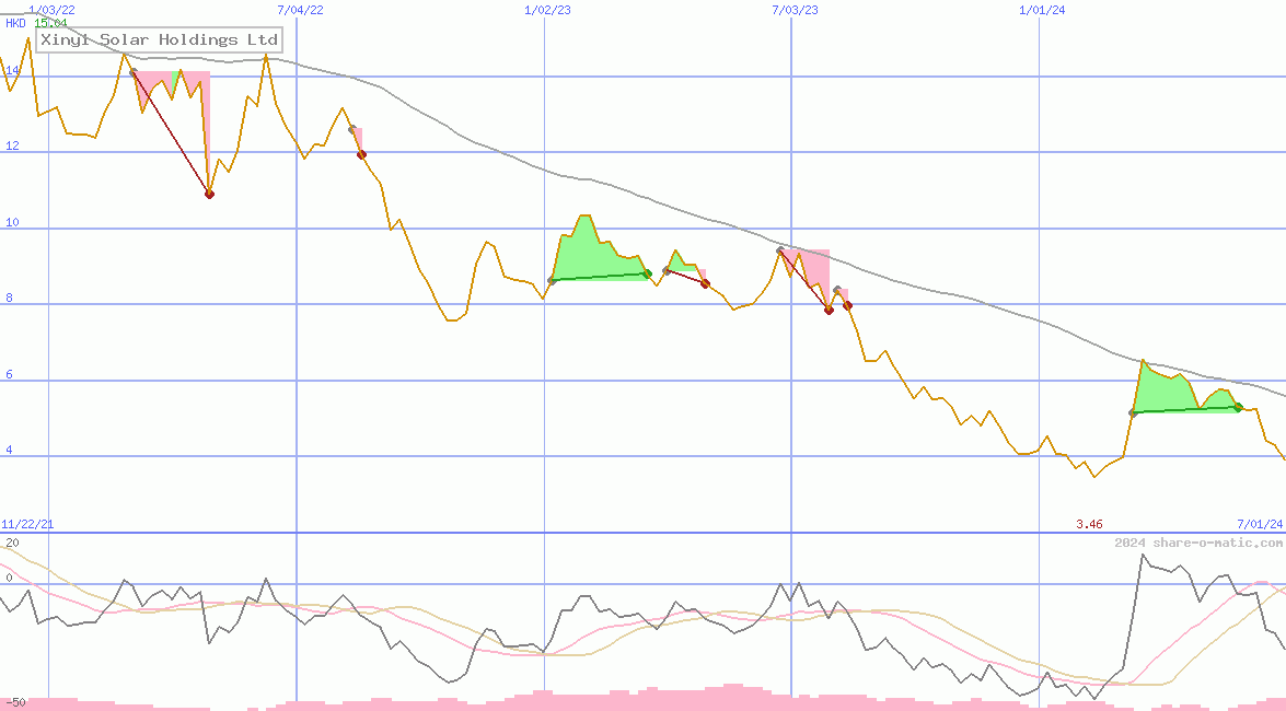 Xinyi Solar Holdings Ltd