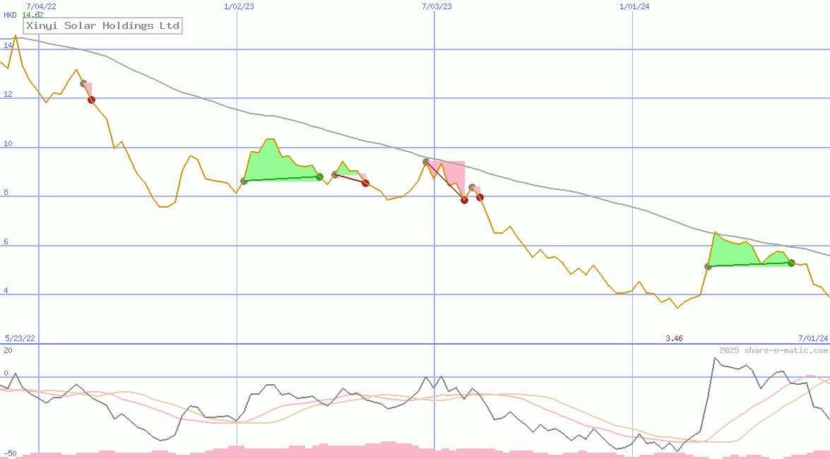 Xinyi Solar Holdings Ltd