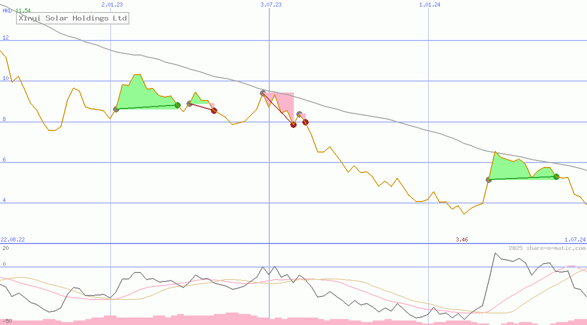 Xinyi Solar Holdings Ltd