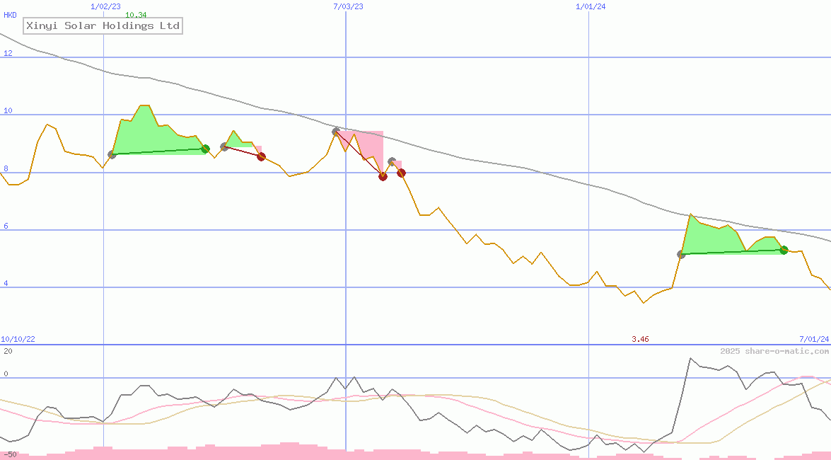 Xinyi Solar Holdings Ltd
