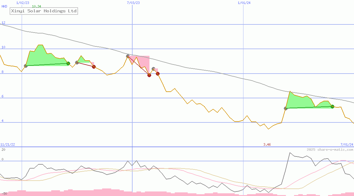 Xinyi Solar Holdings Ltd