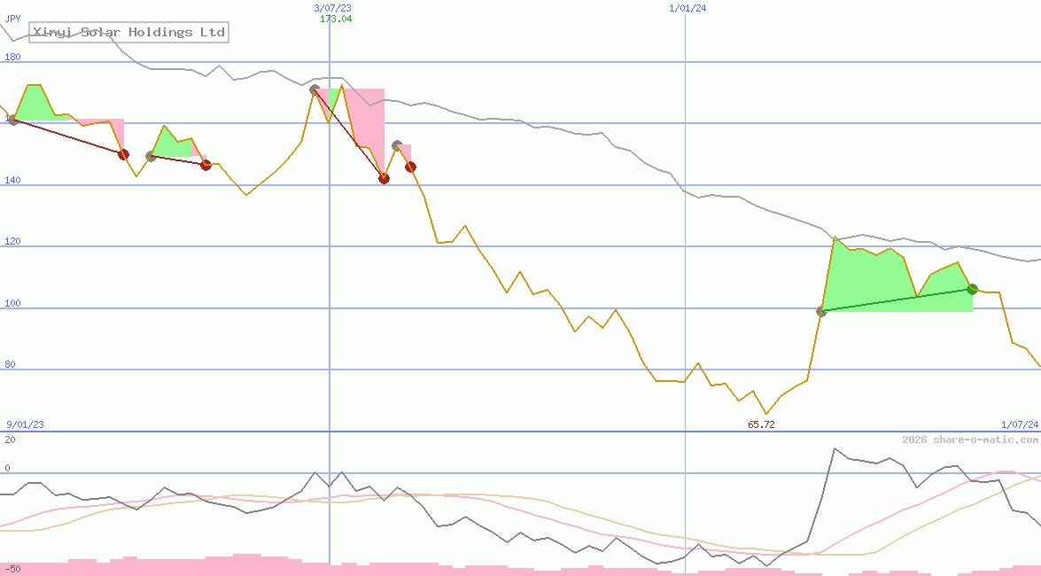 Xinyi Solar Holdings Ltd