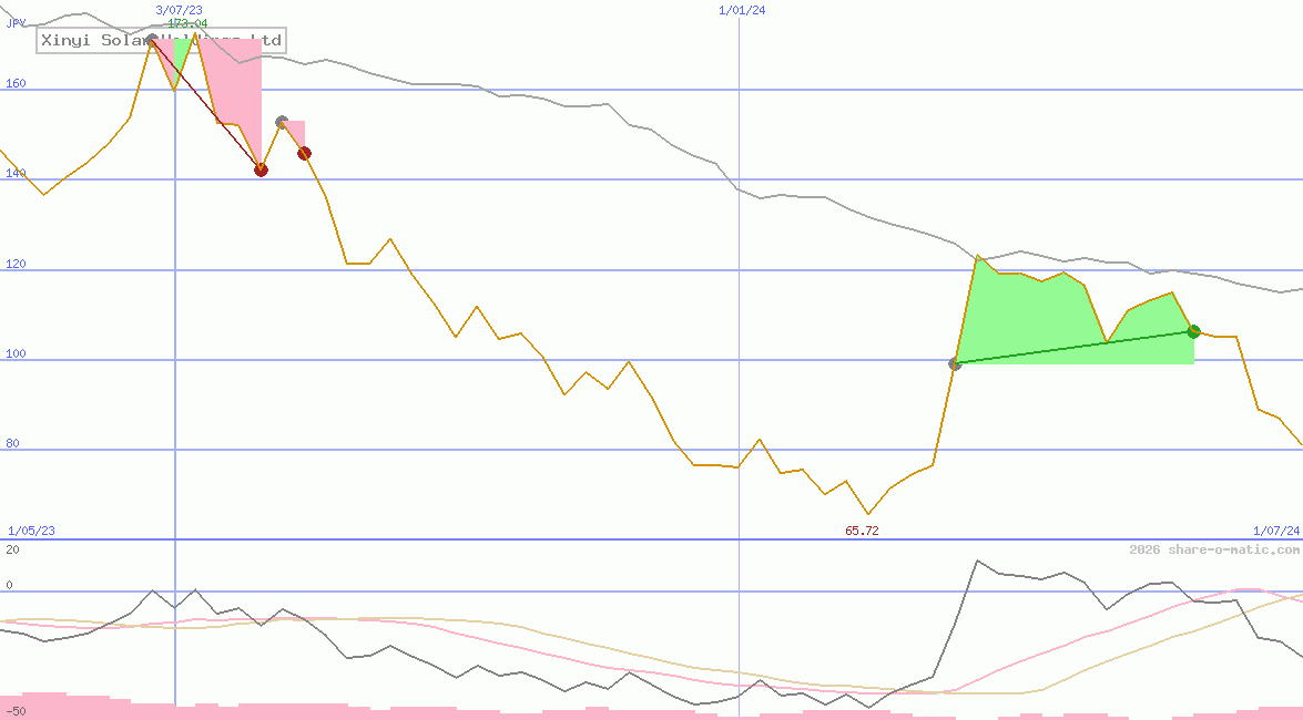 Xinyi Solar Holdings Ltd