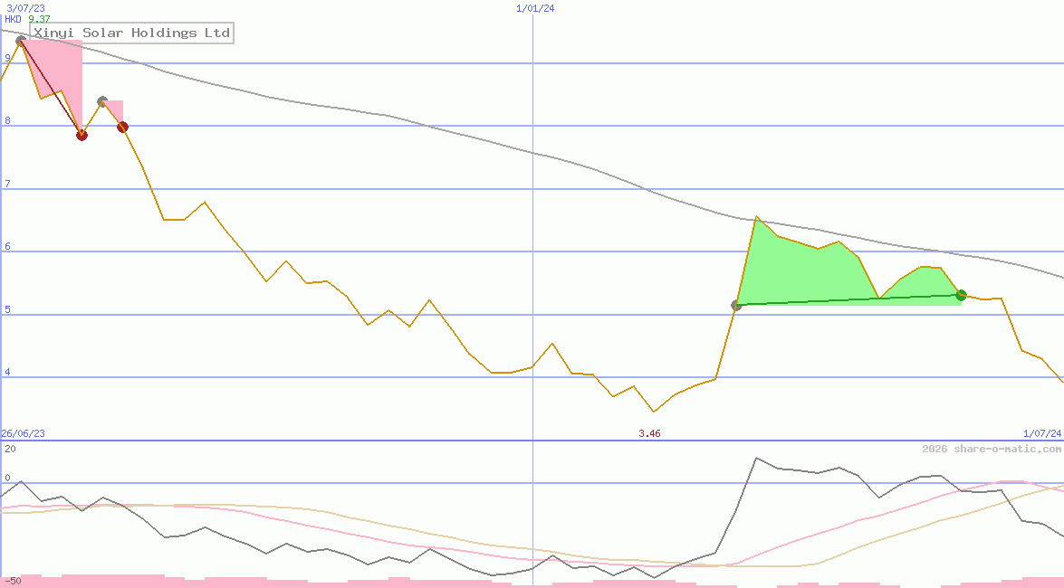 Xinyi Solar Holdings Ltd