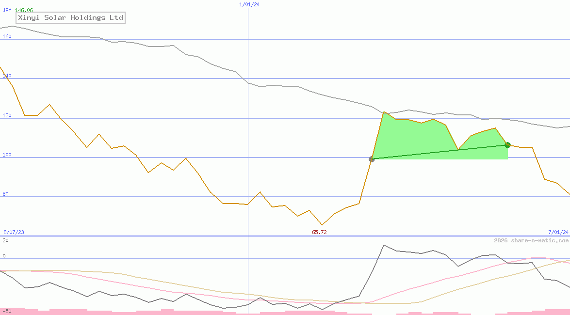 Xinyi Solar Holdings Ltd