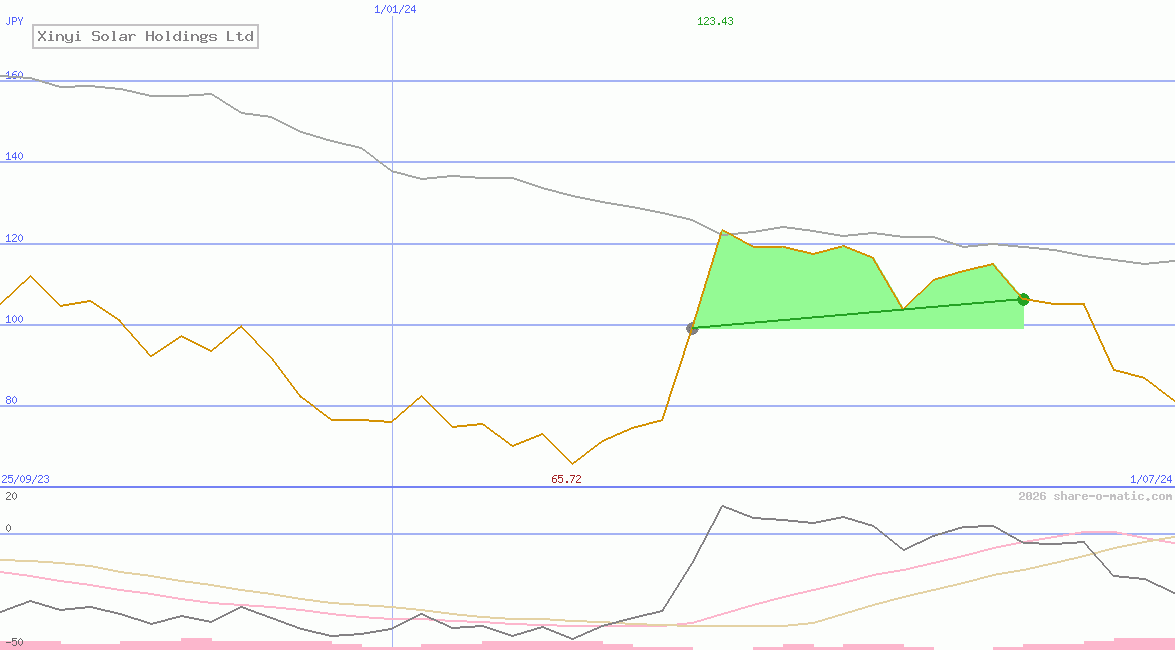 Xinyi Solar Holdings Ltd