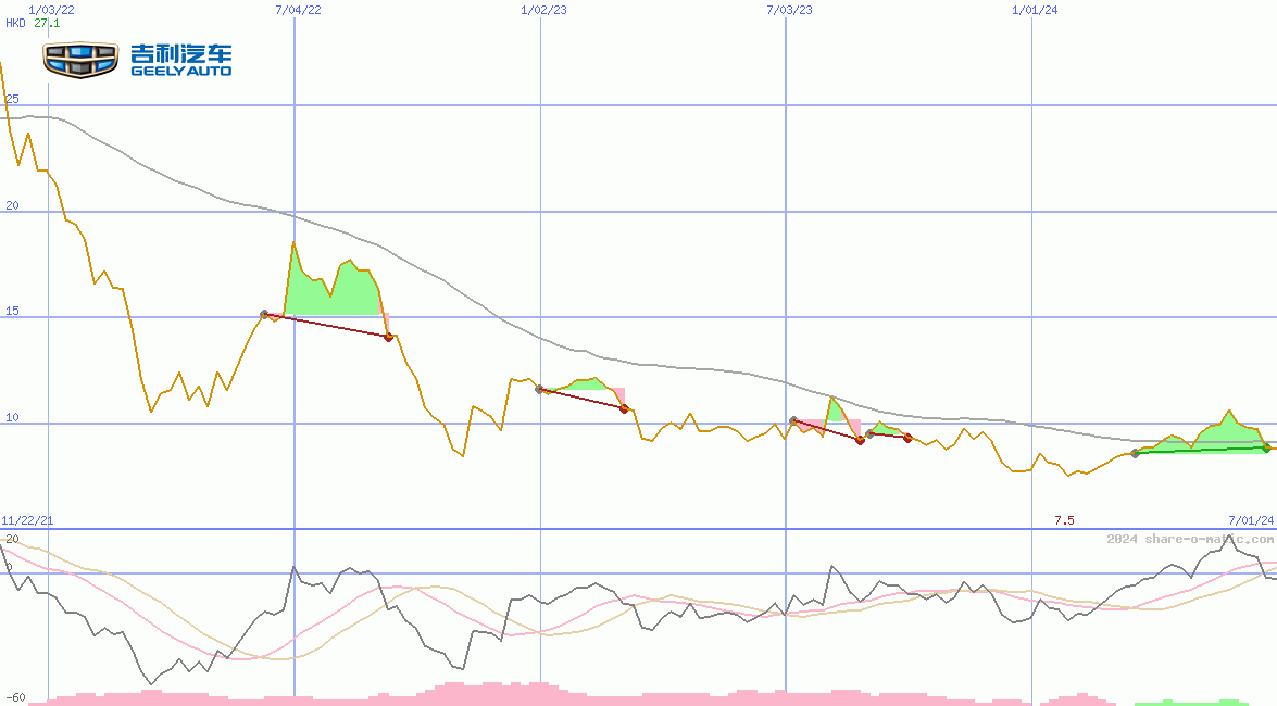 Geely Auto Holdings Ltd