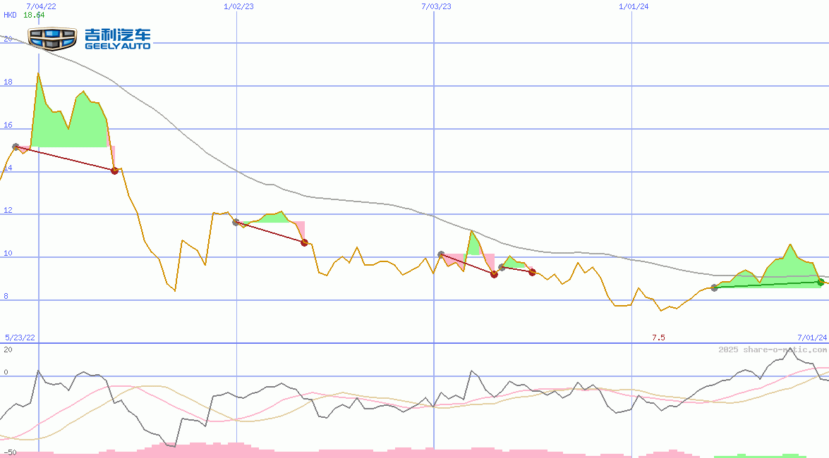 Geely Auto Holdings Ltd