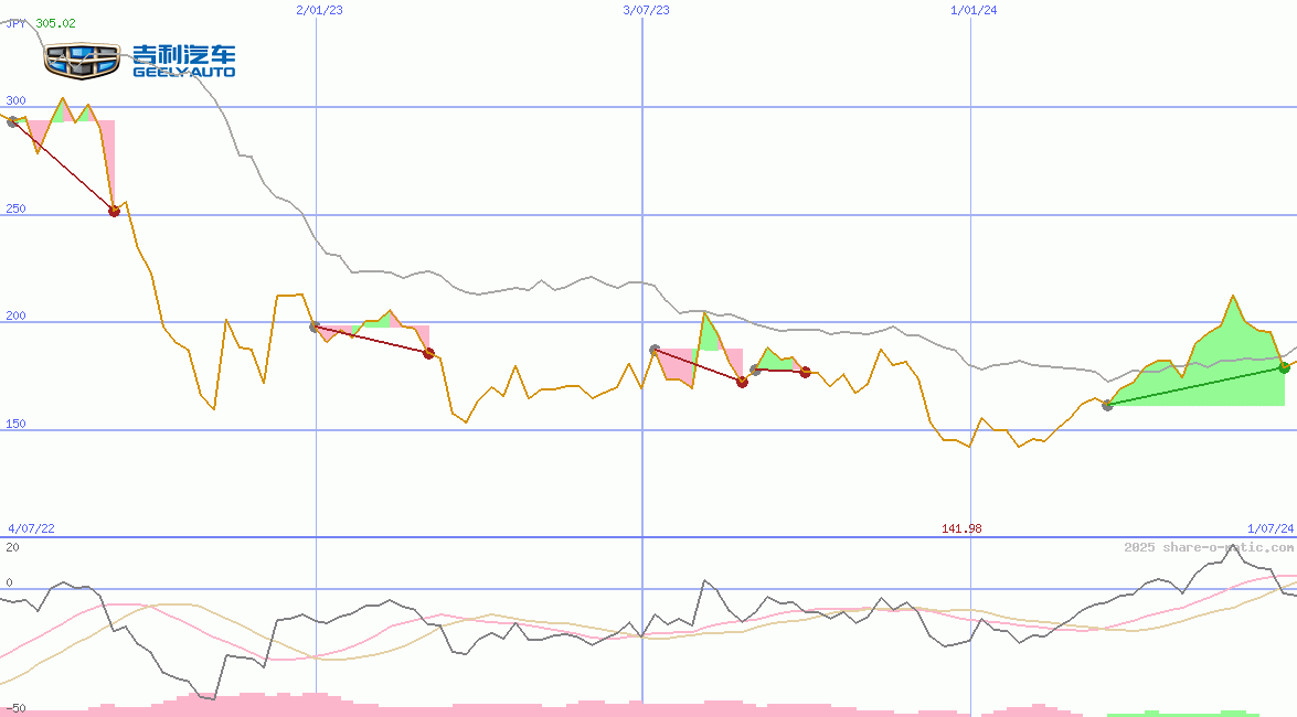 Geely Auto Holdings Ltd
