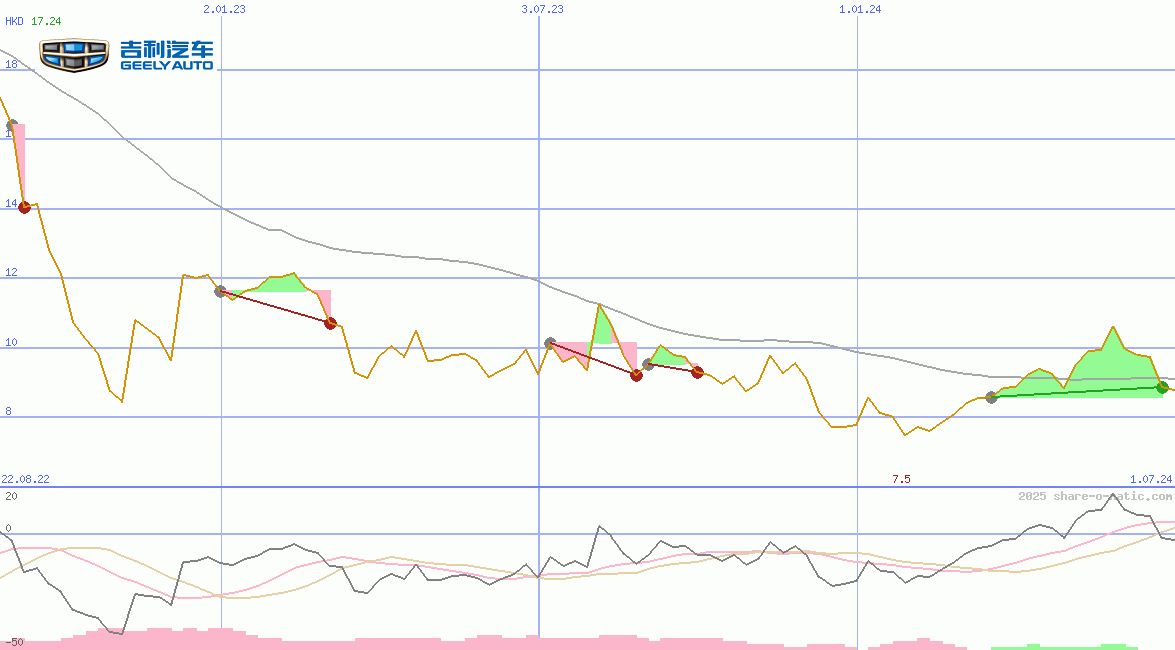 Geely Auto Holdings Ltd