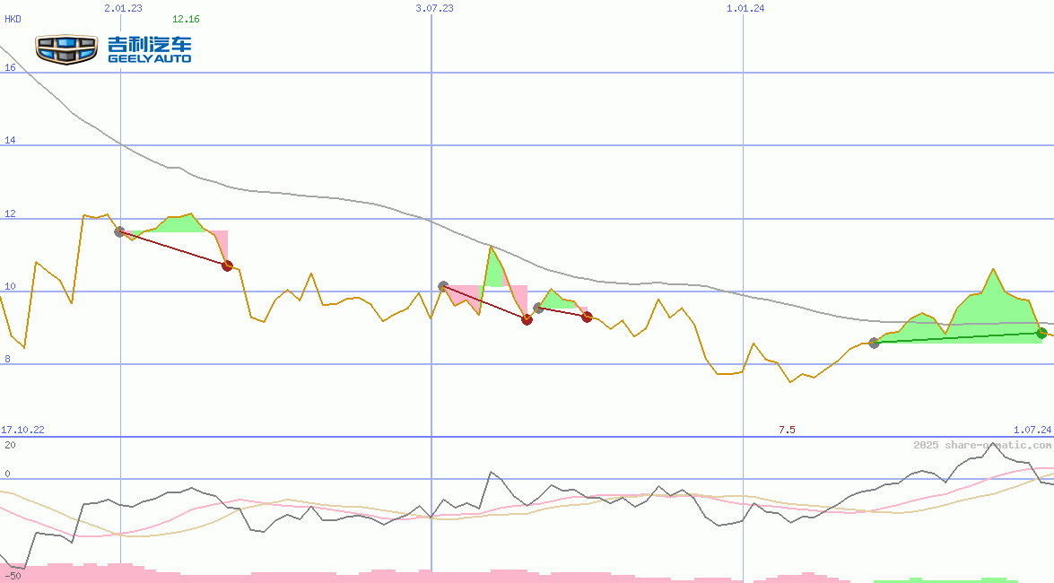 Geely Auto Holdings Ltd