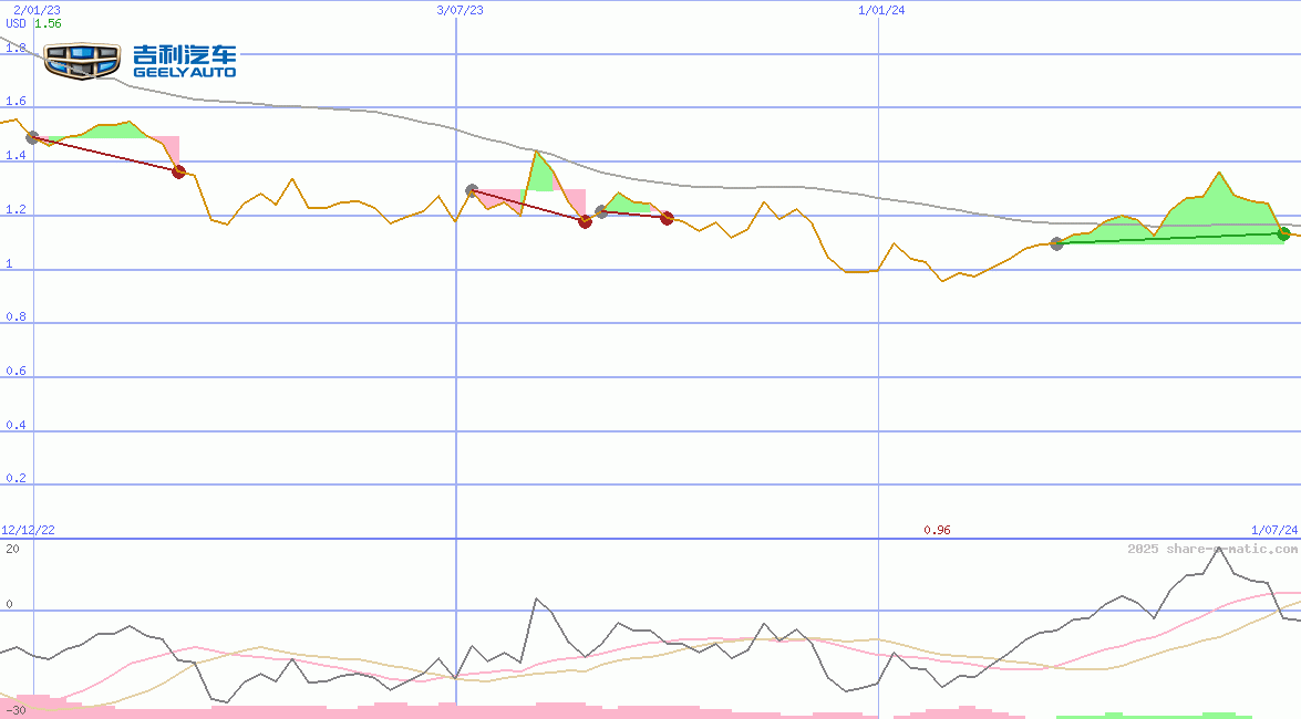 Geely Auto Holdings Ltd