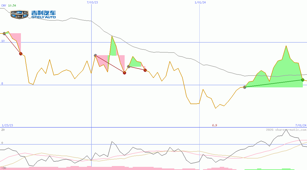 Geely Auto Holdings Ltd